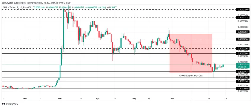 Shiba Inu price analysis. 