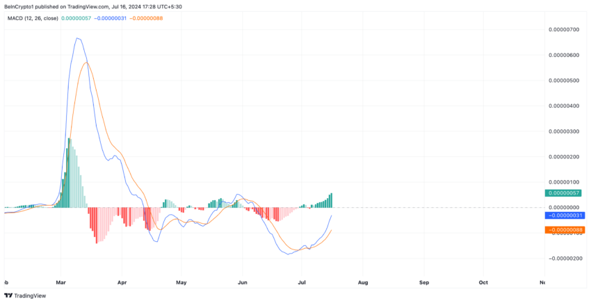 Shiba Inu Analysis. Source: TradingView