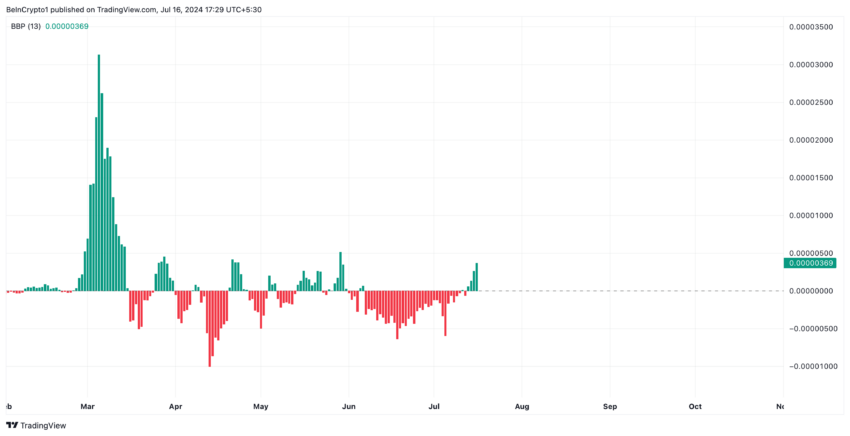 Análise do índice Shiba Inu Elder-Ray. Fonte: TradingView TradingView