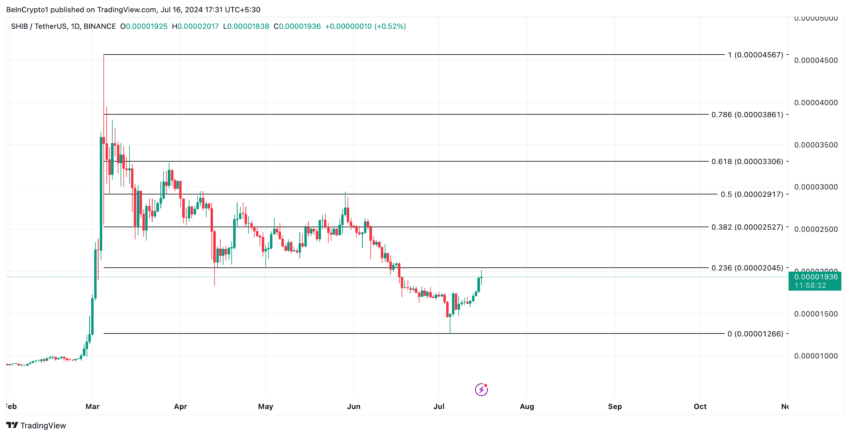 Analisi Shiba Inu. Fonte: TradingView