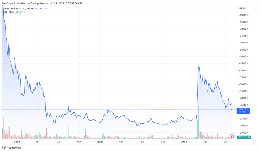 Shiba Inu (SHIB) Price Performance