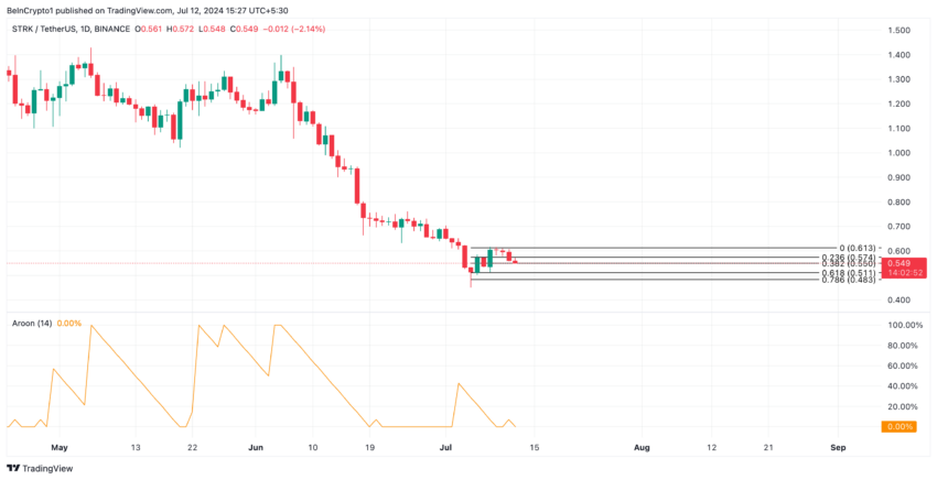 Starknet Analysis