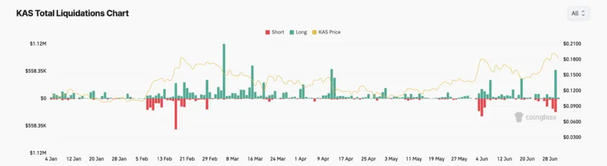 Kaspa Total Liquidations. Source: Coinglass
