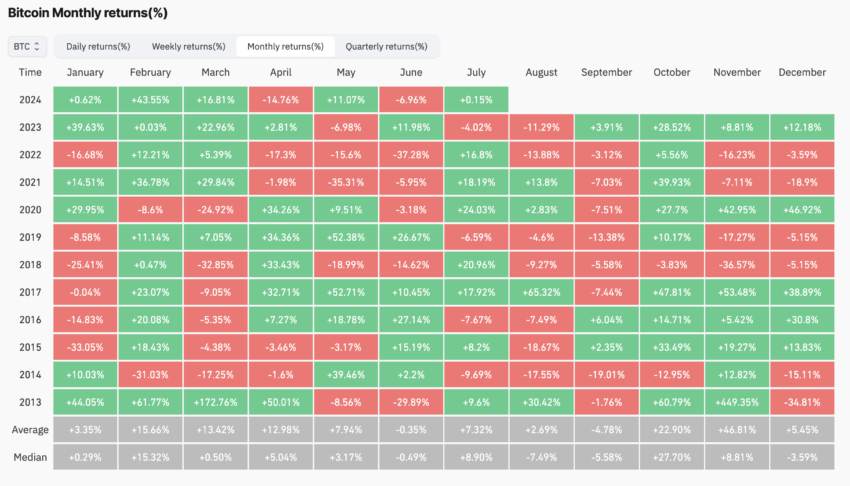 Bitcoin monthly returns