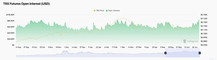 Tron Futures Open Interest. Source: Coinglass