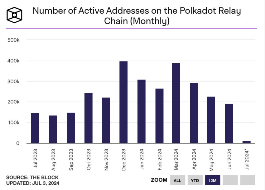 Polkadot Monthly Active Addresses. Source: The Block