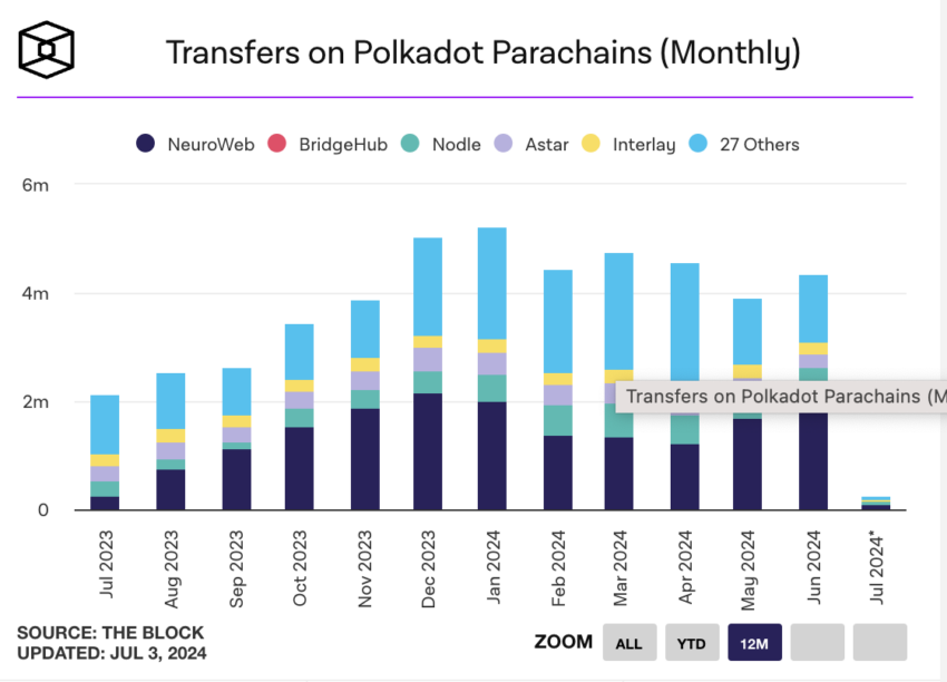 Polkadot Monthly Transfers (Parachain). Source: The Block