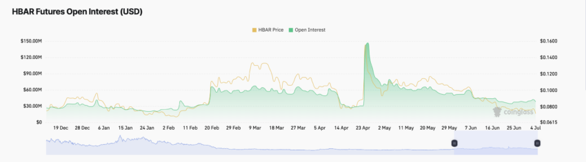 Hedera Futures Open Interest. Source: Coinglass