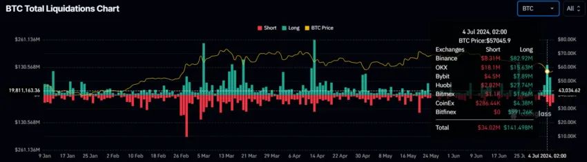 Bitcoin Long Liquidations. 