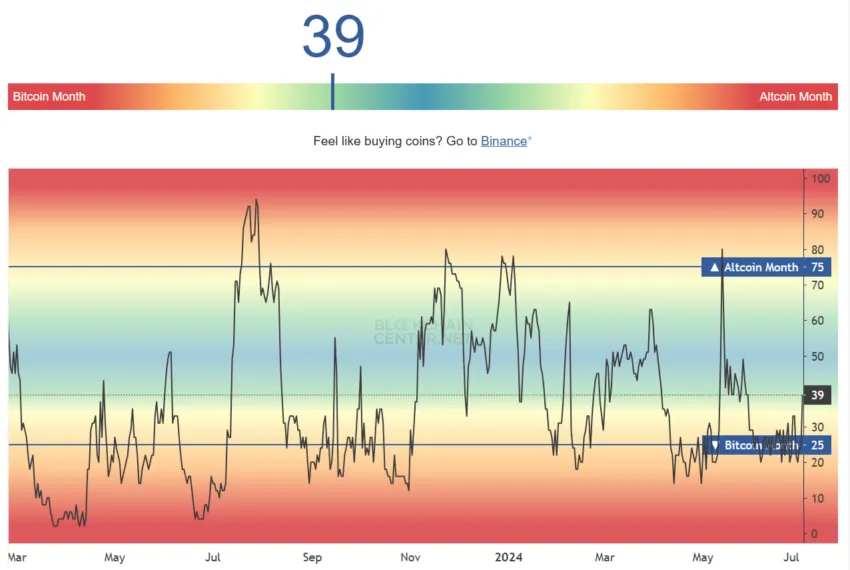 Altcoin Season Index. 