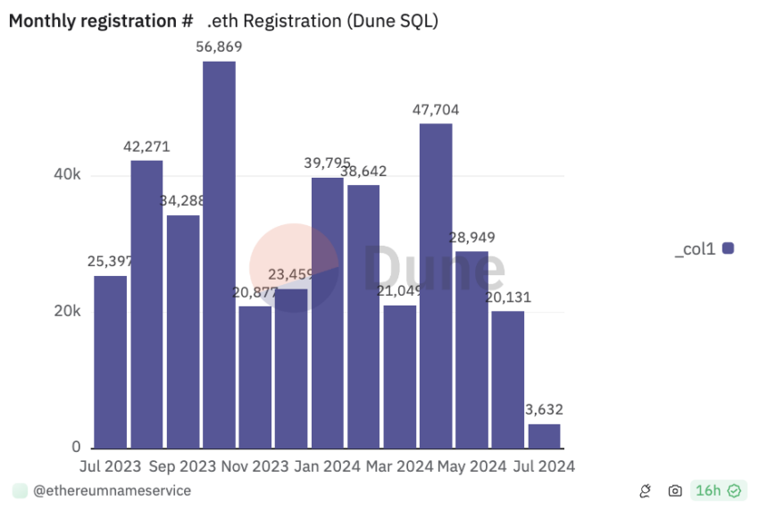 Ethereum Name Service Monthly Registrations. Source: Dune Analytics