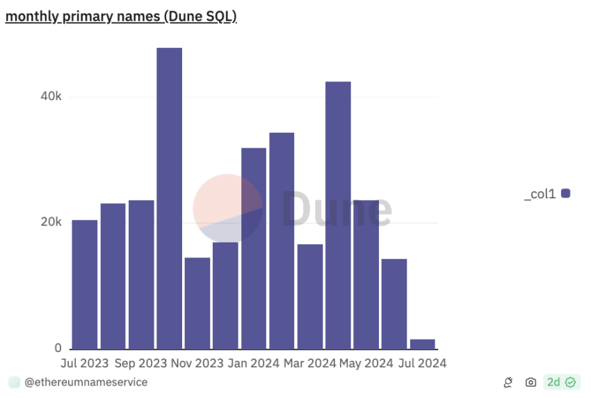 Ethereum Name Service Primary Names. Source: Dune Analytics