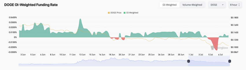 Tasso di finanziamento Dogecoin. Fonte: Coinglass