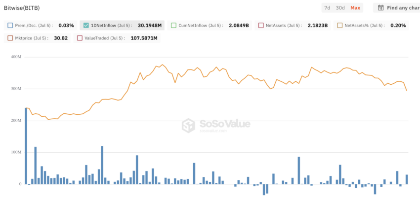 Bitwise (BITB) ETF Flows. Source: SoSoValue