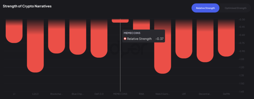 Relative Strength of Crypto Narratives