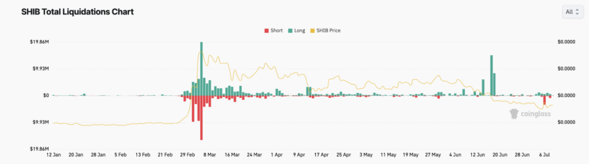 Shiba Inu Liquidazioni totali. Fonte: Coinglass