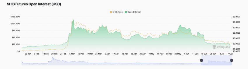 Shiba Inu Futures Open Interest. Source: Coinglass