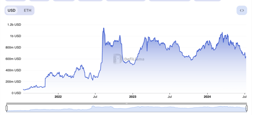 Optimism Total Value Locked. Source: DefiLlama