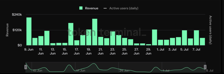 Entrate della rete di ottimismo. Fonte: terminale token