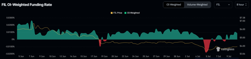 Filecoin Funding Rate. 