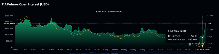 TIA Open Interest. 