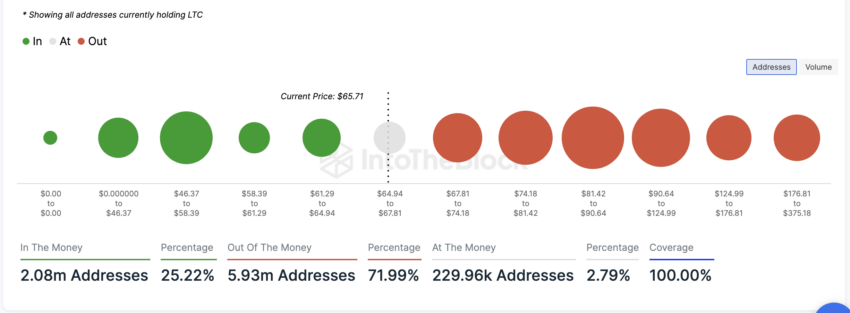 Litecoin globale in entrata/uscita dal denaro