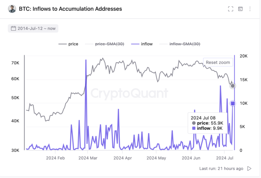 Bitcoin Inflows to Accumulation Addresses