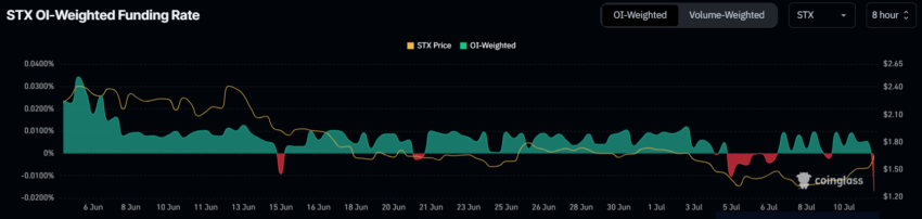 Tasso di finanziamento STX.