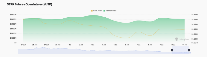 Starknet Futures Open Interest. Source: Coinglass