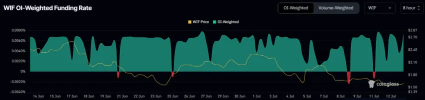 WIF Funding Rate.