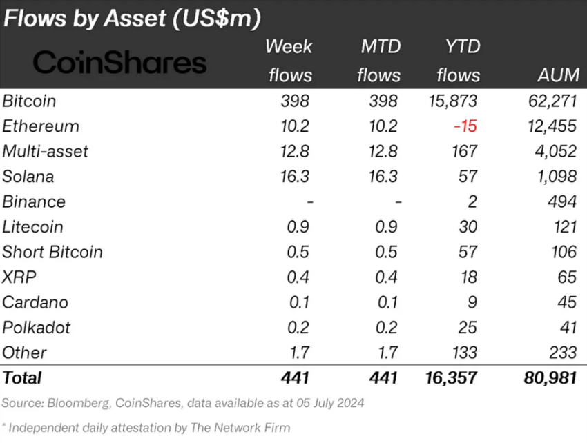 Ripple Institutional Inflows. 