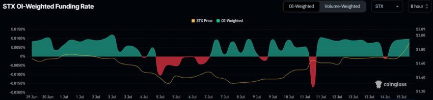 Tasso di finanziamento STX