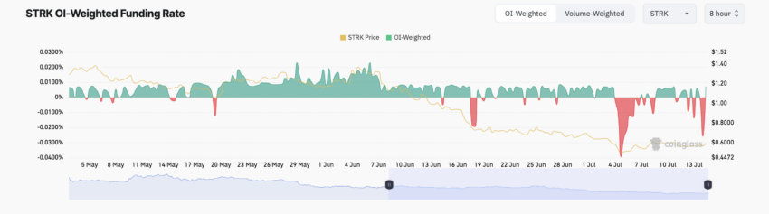  Starknet Funding Rate. Source: Coinglass