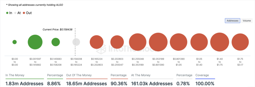 Algorand Global In/Out of the Money. Source: IntoTheBlock