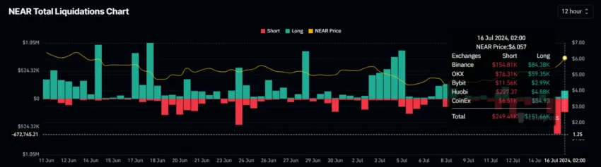 NEAR Liquidations. 