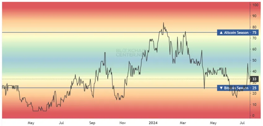 Altcoin Season Index. 