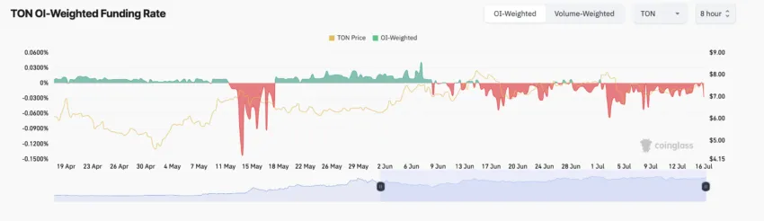 Toncoin Funding Rate. Source: Coinglass