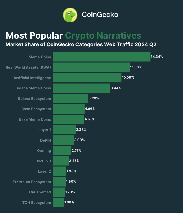 Most Popular Crypto Narratives