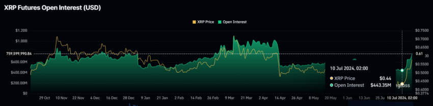 XRP Open Interest