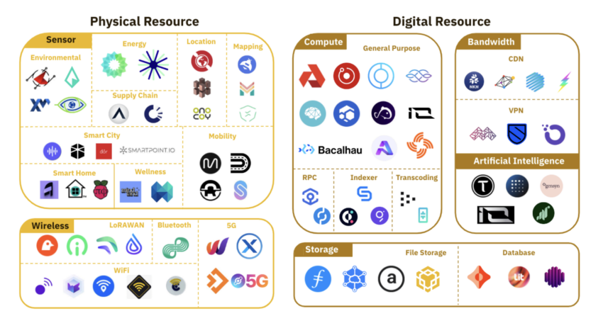 DePin Ecosystem Map