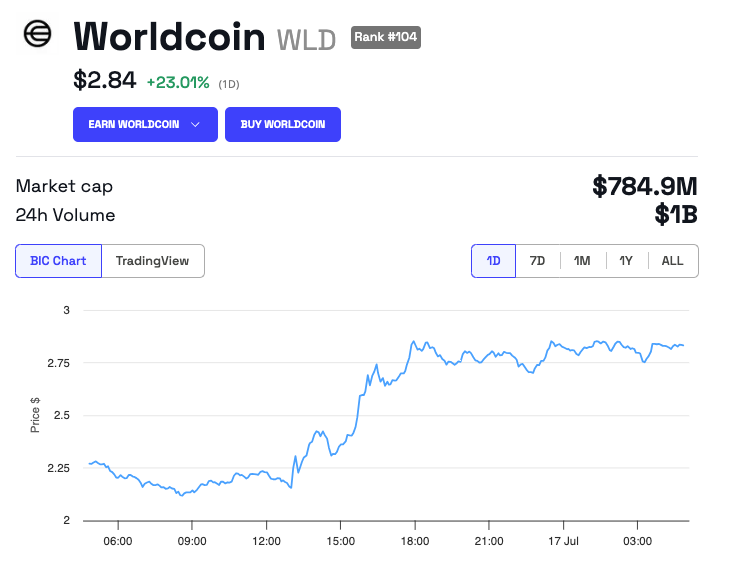 Worldcoin Price Performance