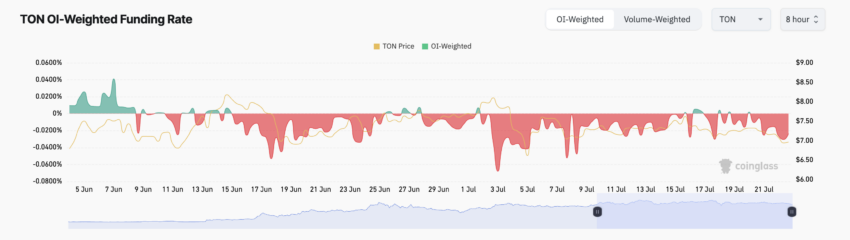Toncoin Funding Rate. Source: Coinglass