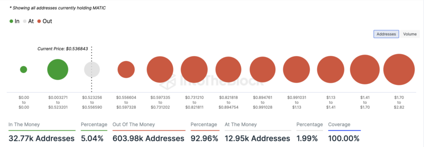 Poligono Globale In/Out of the Money. Fonte: IntoTheBlock