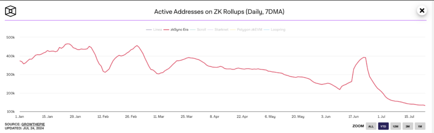 zkSync Active Addresses. Source: The Block