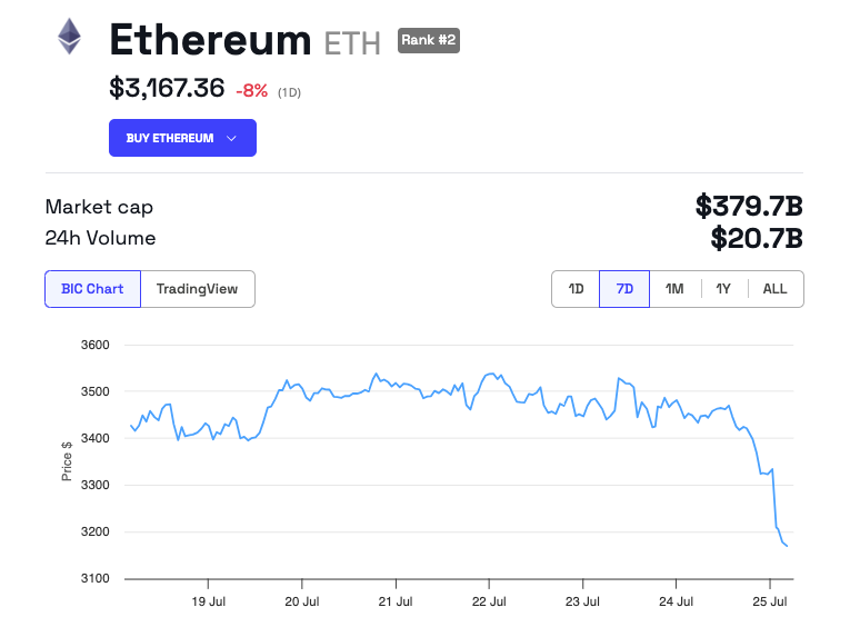 Ethereum (ETH) Price Performance