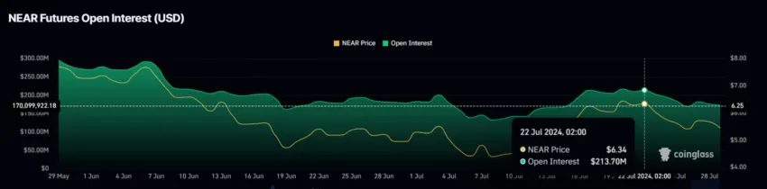 NEAR Open Interest. 