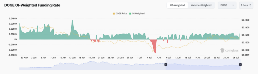 Dogecoin Funding Rate. Source: Coinglass