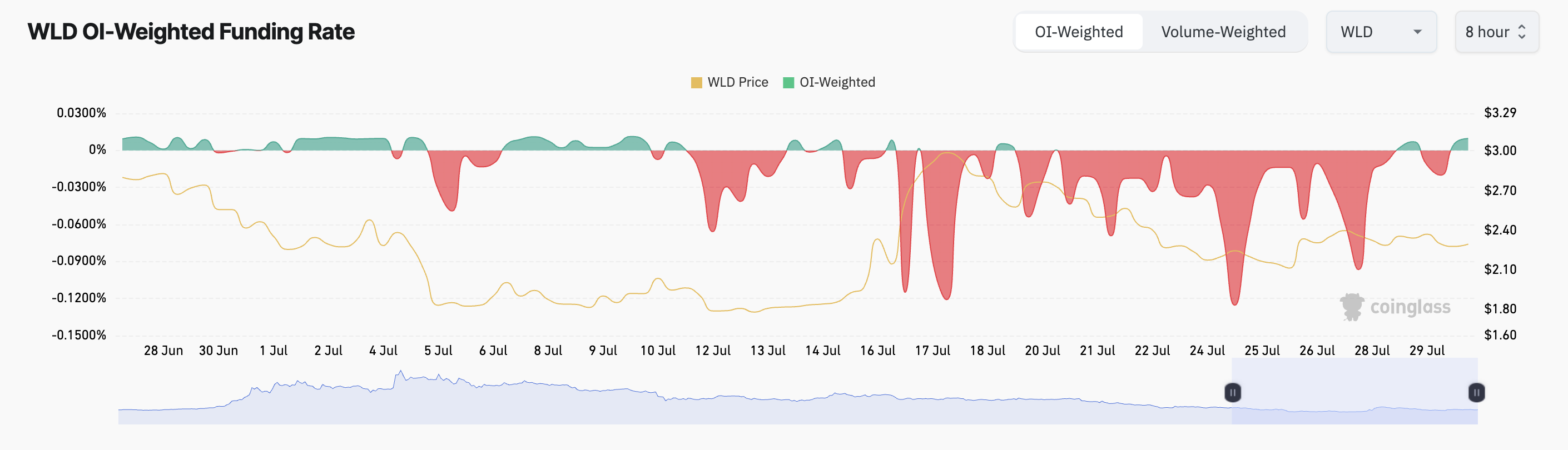 Tasso di finanziamento Worldcoin. Fonte: Coinglass