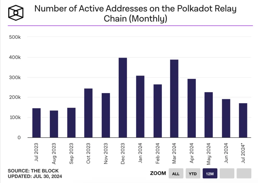 Polkadot Relay Chain Active Addresses. Source: The Block