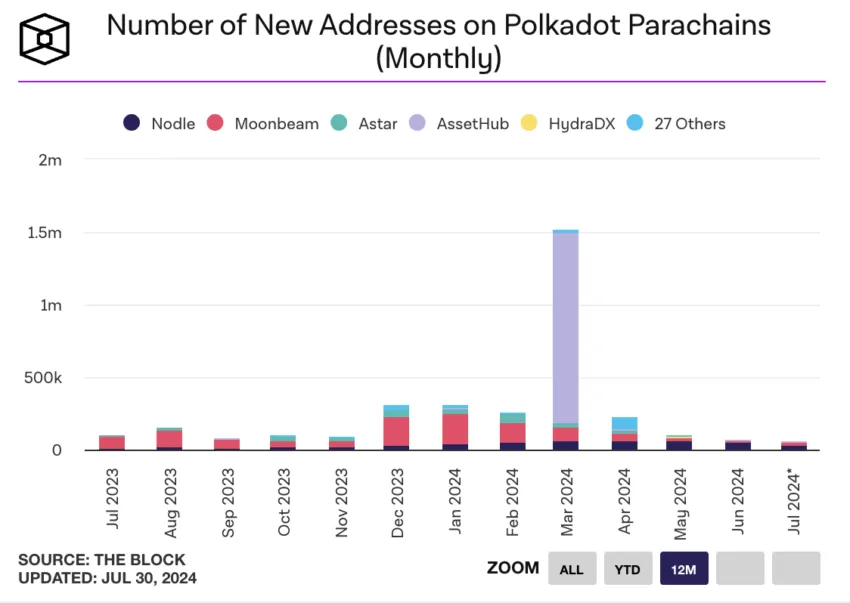New Addresses on Polkadot Parachains. Source: The Block